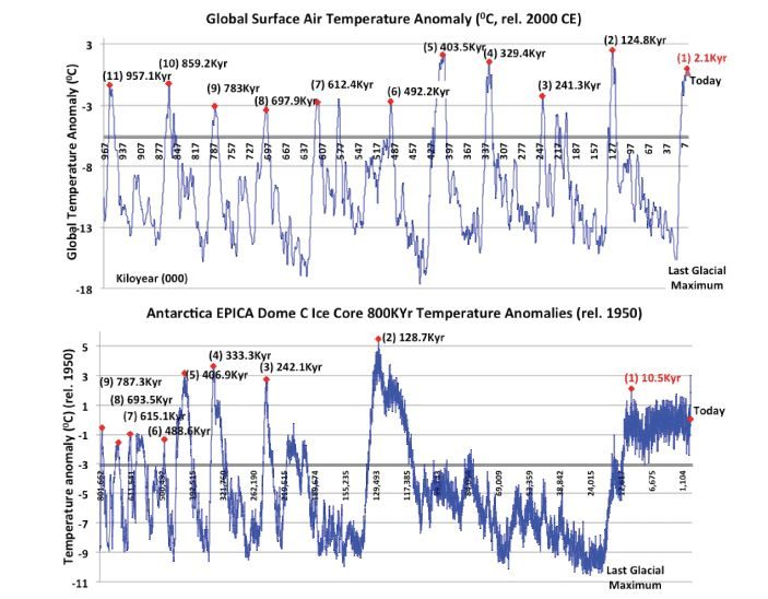 Earth entered a new ice age after the Holocene Climate Optimum