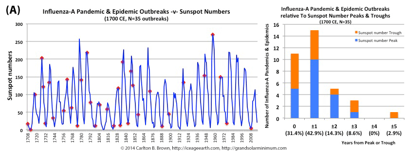 Pandemic influenza outbreaks are linked to solar activity