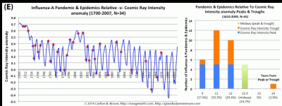 This grand solar minimum increases the risk of a pandemic influenza outbreak (increased cosmic rays)