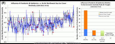 Extremes of Arctic sea ice are associated with pandemic influenza outbreaks