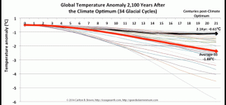 Slowest ice age entry temperature decline in two million years