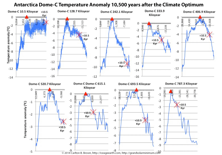 Slowest ice age entry temperature decline in 800,000 years (Antarctica)
