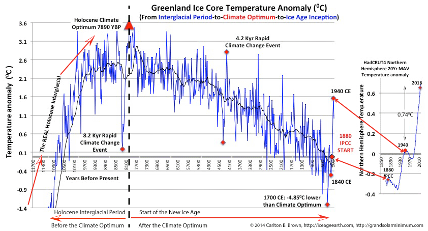 Core greenland chart ice Ice cores,