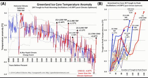 Figure-4.2-Trough-to-Peak-Warming-Oscillations