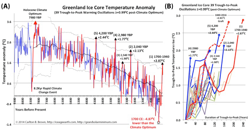 Abrupt global cooling happens after extreme global warming phases