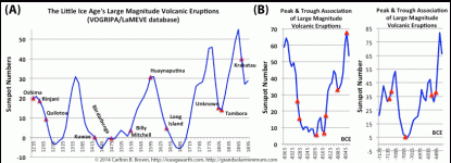 Most large magnitude volcanic eruptions happened during the Little Ice Age’s grand solar minimum periods