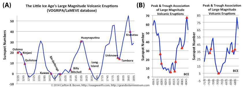 Most large magnitude volcanic eruptions happened during the Little Ice Age’s grand solar minimum periods