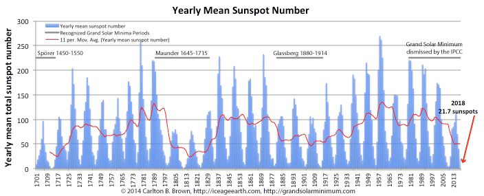 Sun spot numbers dramatically decline during a grand solar minimum